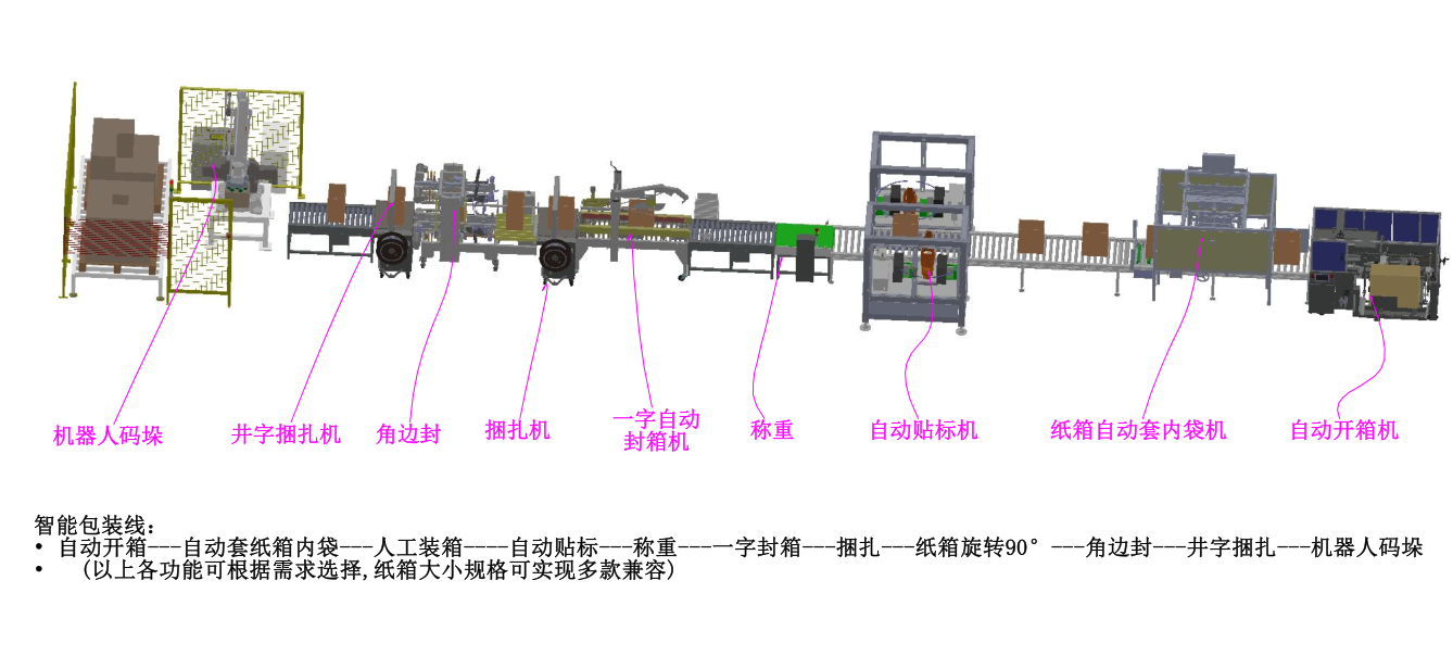 全自動智能包裝線